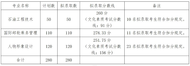 2025年湖北科技职业学院高职单招分数线 2025年湖北科技职业学院高职单招分数线
