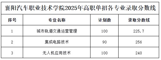 襄阳汽车职业技术学院2025年高职单招分数线 襄阳汽车职业技术学院2025年高职单招分数线