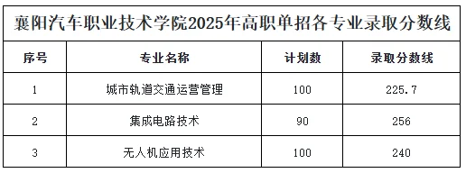 襄阳汽车职业技术学院2025年高职单招分数线 最低225.7分