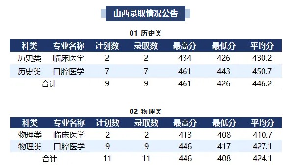 山西口腔医学最低417分 山西口腔医学最低417分