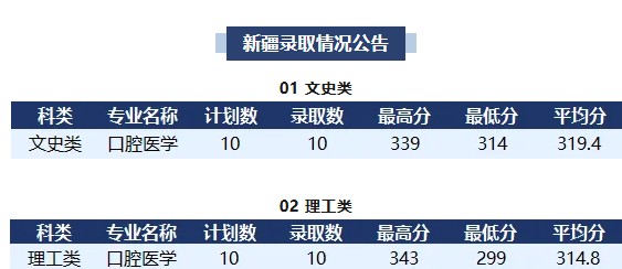 新疆口腔医学最低299分 新疆口腔医学最低299分