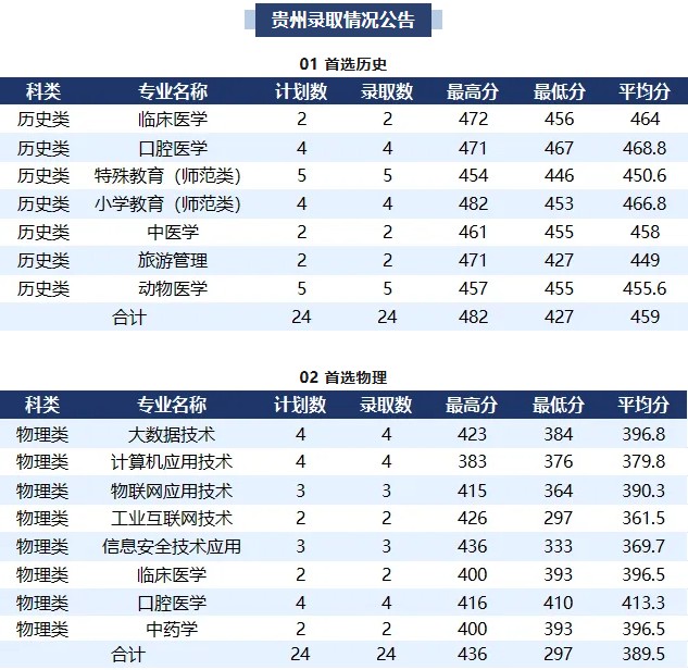 襄阳职业技术学院2025贵州分数线 襄阳职业技术学院2025贵州分数线