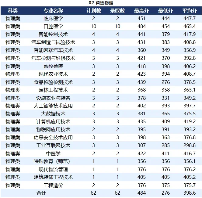 四川录取分数线概况
