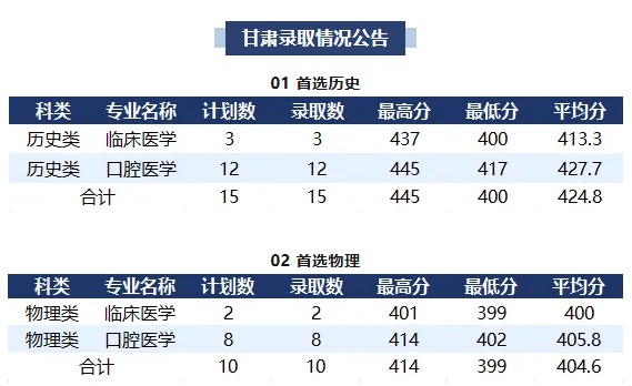 襄阳职业技术学院2025甘肃分数线 襄阳职业技术学院2025甘肃分数线