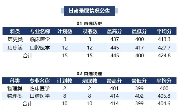 襄阳职业技术学院2025甘肃分数线