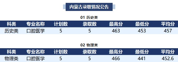 襄阳职业技术学院2025内蒙古分数线 襄阳职业技术学院2025内蒙古分数线