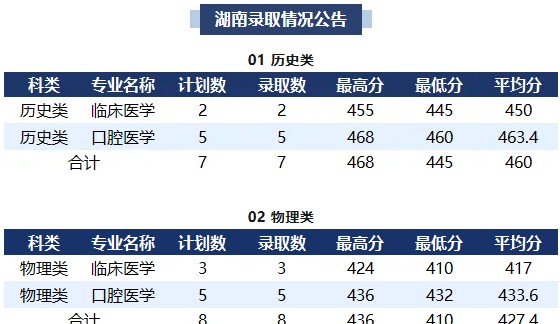 襄阳职业技术学院2025在湖南分数线 襄阳职业技术学院2025在湖南分数线
