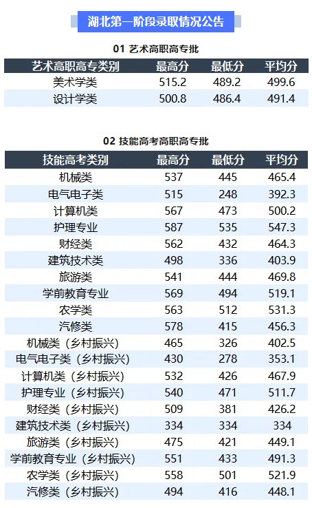 2025襄阳职业技术学院录取分数线 2025襄阳职业技术学院录取分数线