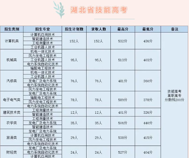 三峡职业技术学院2025技能高考分数线 三峡职业技术学院2025技能高考分数线
