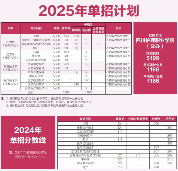 四川护理职业学院2025年高职单招各专业分数线