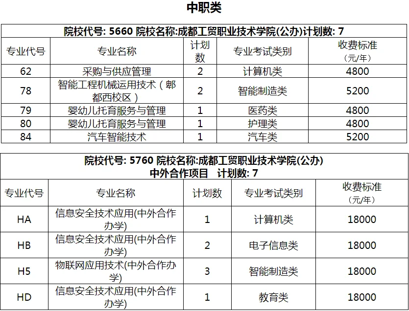 成都工贸职业技术学院2025单招征集志愿中职类