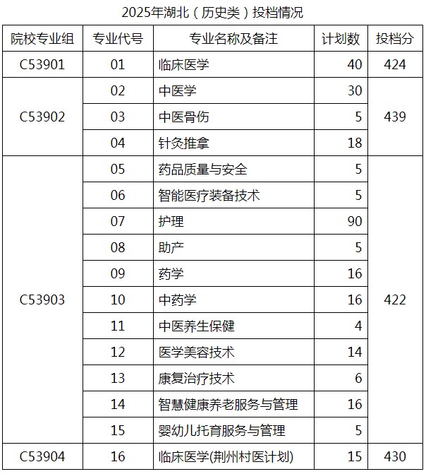湖北中医药高等专科学校2025专业分数线 2026报考建议 湖北中医药高等专科学校2025专业分数线 2026报考建议