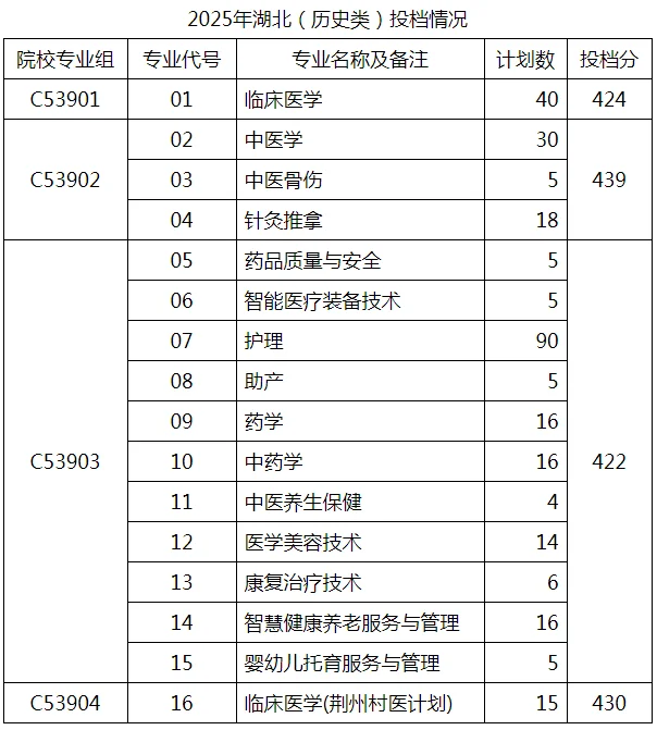 湖北中医药高等专科学校2025专业分数线 2026报考建议