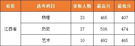 武汉城市职业学院2025录取分数线：湖北最低357分