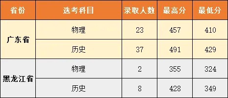 武汉城市职业学院2025录取分数线
