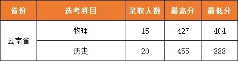 武汉城市职业学院2025云南省录取分数线