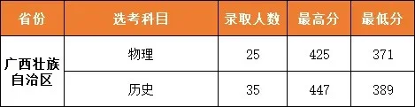 武汉城市职业学院2025录取分数线