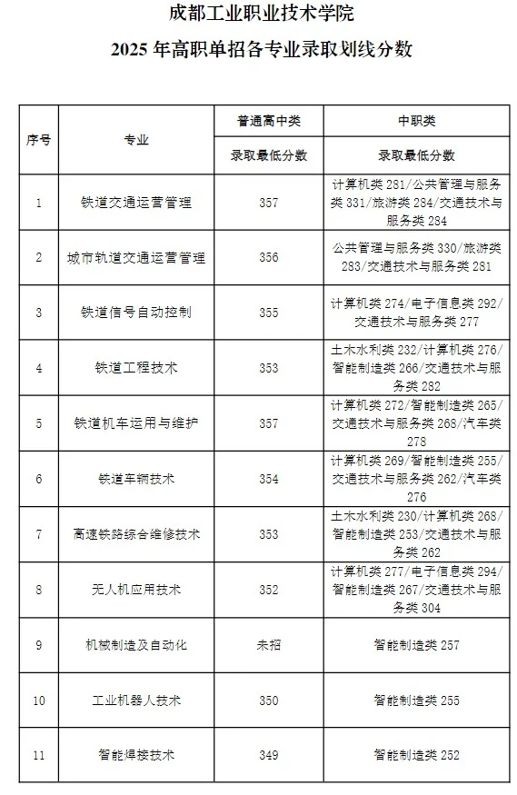 成都工业职业技术学院2025单招专业分数线 成都工业职业技术学院2025单招专业分数线
