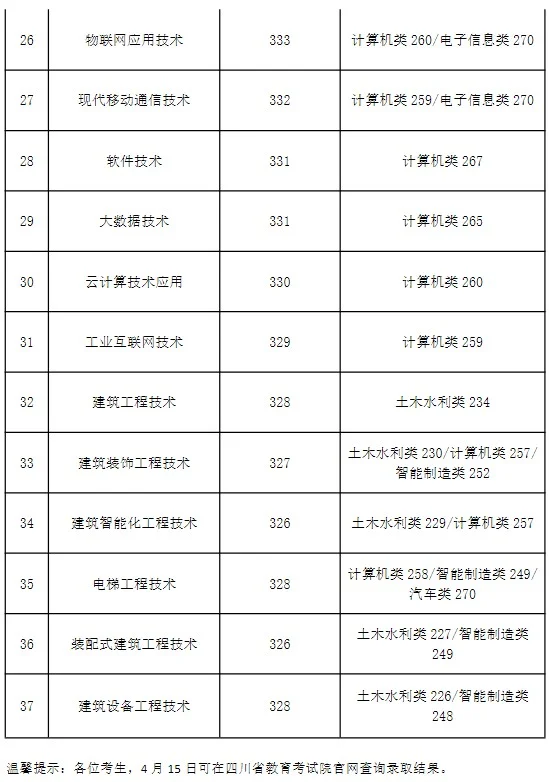 成都工业职业技术学院2025单招专业分数线 成都工业职业技术学院2025单招专业分数线