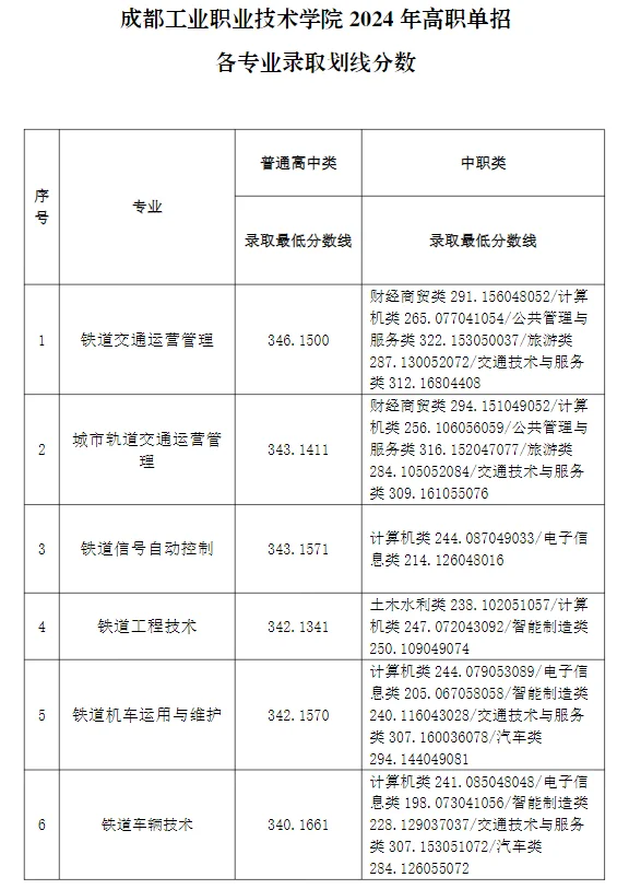 2024成都工业职业技术学院单招分数线 2024成都工业职业技术学院单招分数线