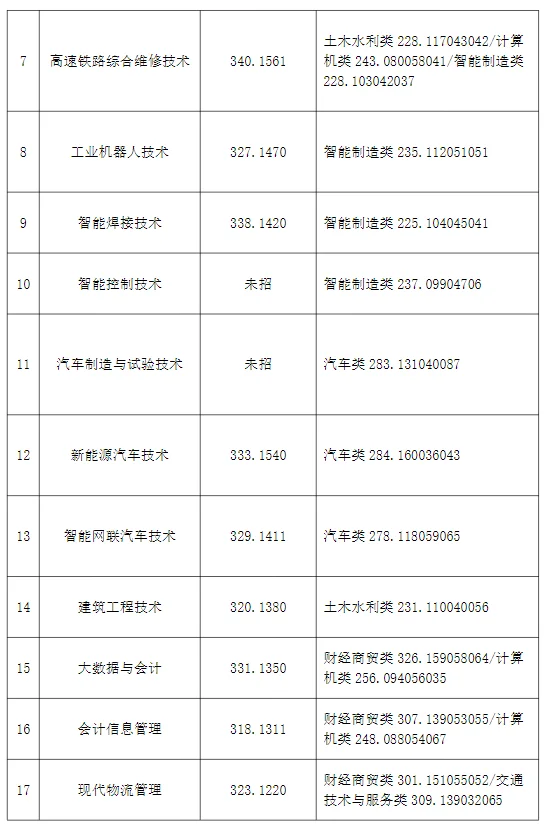 2024成都工业职业技术学院单招分数线 2024成都工业职业技术学院单招分数线