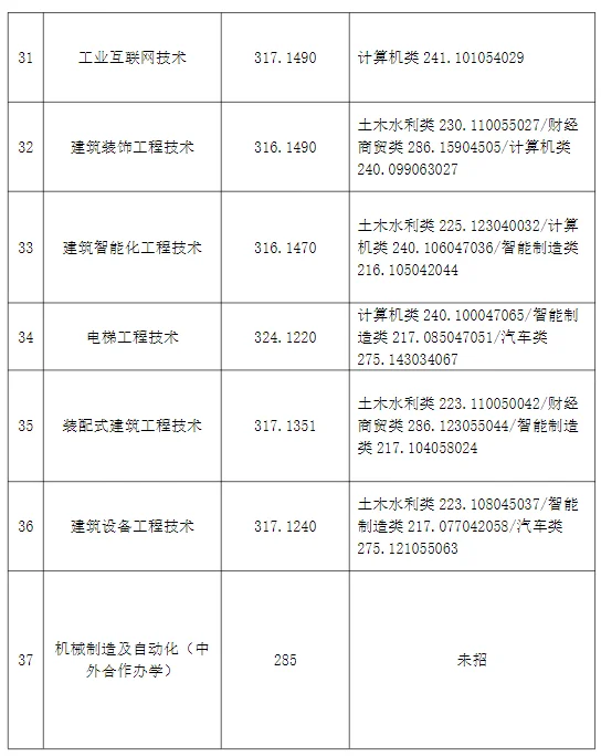 2024成都工业职业技术学院单招分数线 2024成都工业职业技术学院单招分数线