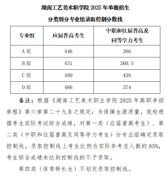 湖南工艺美术职业技术学院2025单招各专业组控制分数线
