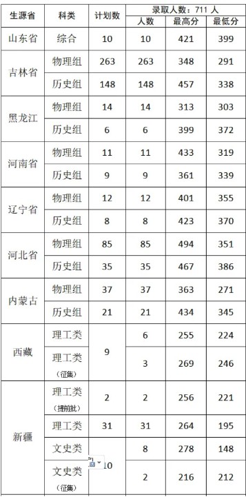 吉林工程职业学院2025各省分数线:吉林最低291分
