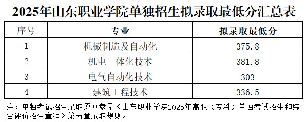 2025山东职业学院单独招生专业分数线 2026报考参考