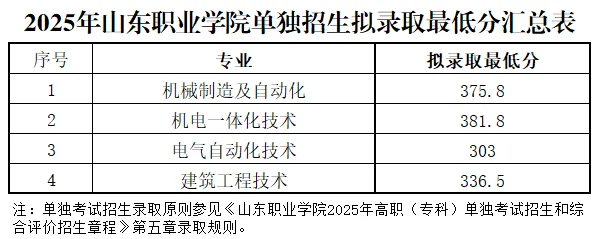 2025山东职业学院单独招生专业分数线 2026报考参考
