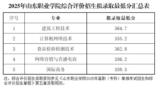 2025年山东职业学院综合评价最低分汇总表 2025年山东职业学院综合评价最低分汇总表