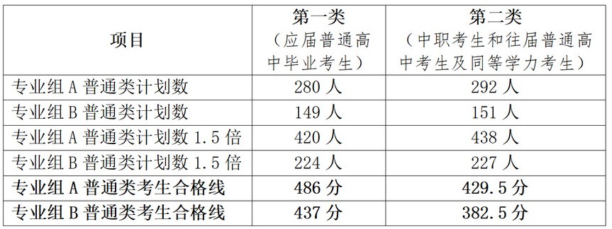 湖南铁路科技职业技术学院2025单招分数线