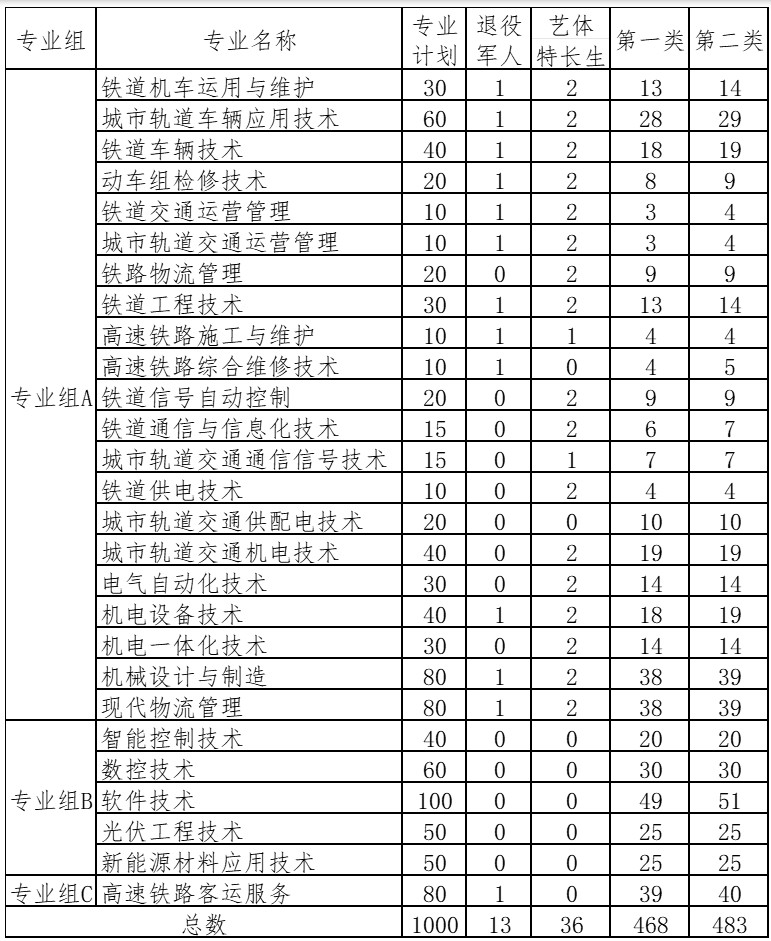 湖南铁路科技职业技术学院2025单招专业计划汇总表
