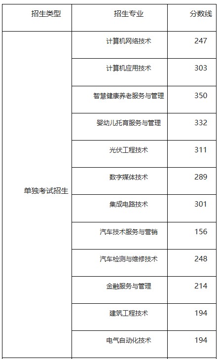 德州职业技术学院2025年单招和综评分数线 附2026报考建议