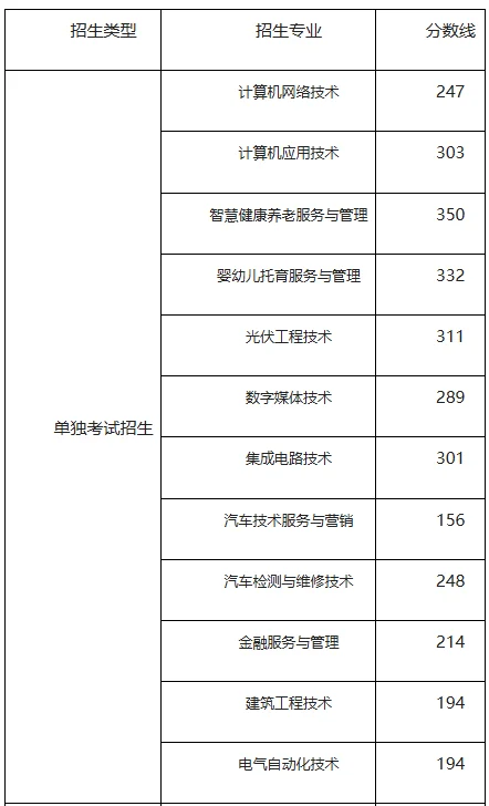 德州职业技术学院2025年单招和综评分数线 附2026报考建议