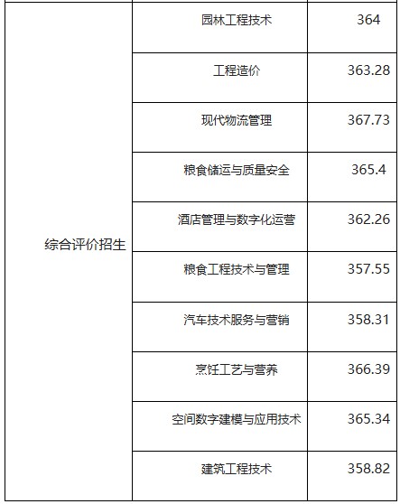 德州职业技术学院2025年单招和综评分数线 德州职业技术学院2025年单招和综评分数线