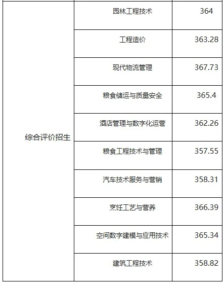 德州职业技术学院2025年单招和综评分数线