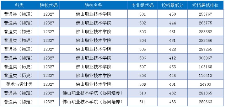 佛山职业技术学院2025录取分数线:普通类最低412分