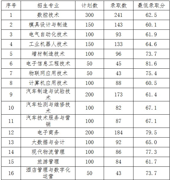 佛山职业技术学院2025中高职贯通培养三二分段分数线