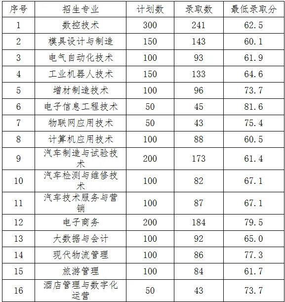 佛山职业技术学院2025中高职贯通培养三二分段分数线