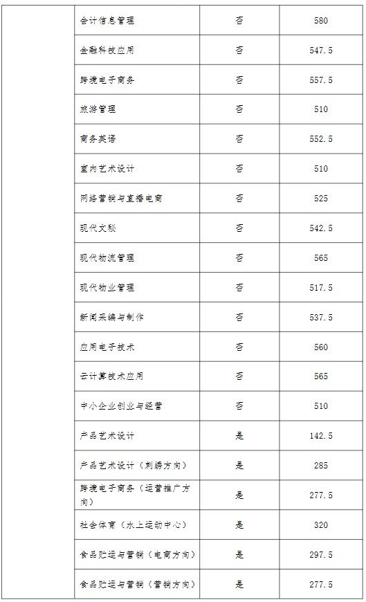 河南经贸职业学院2025年单招分数线 河南经贸职业学院2025年单招分数线
