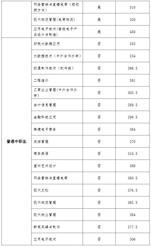 河南经贸职业学院2025年单招分数线 河南经贸职业学院2025年单招分数线