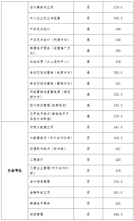 河南经贸职业学院2025年单招分数线 河南经贸职业学院2025年单招分数线