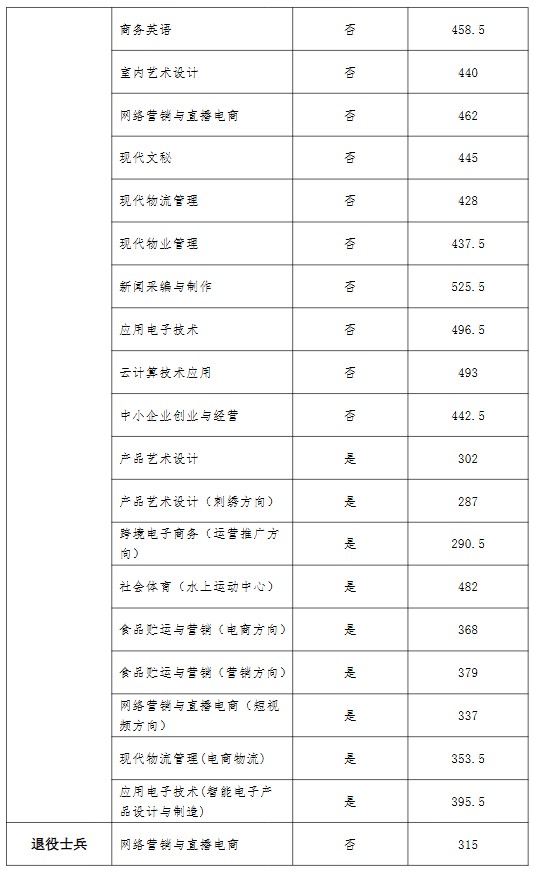 河南经贸职业学院2025年单招分数线 河南经贸职业学院2025年单招分数线