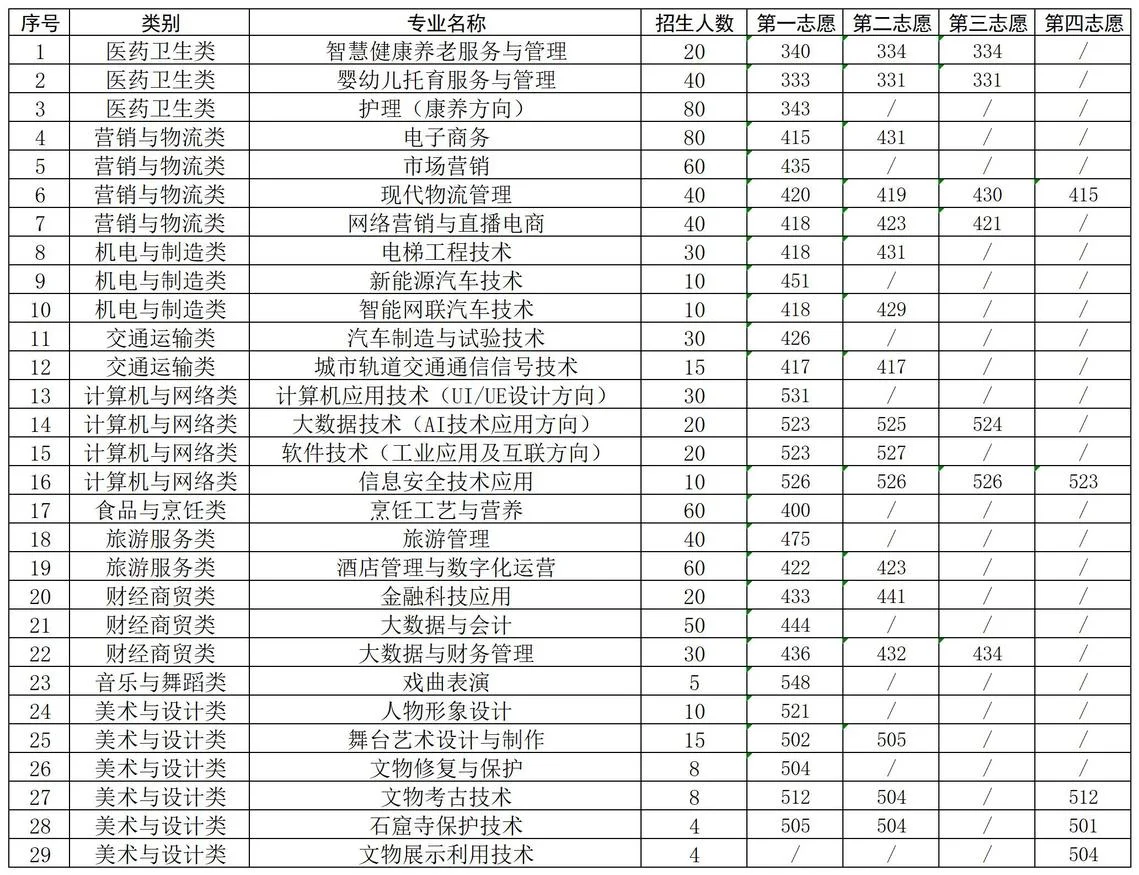 河南经贸职院2025对口招生1-4职院分数线