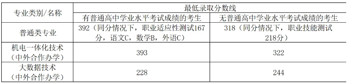 洛阳职业技术学院2025单招普通类分数线