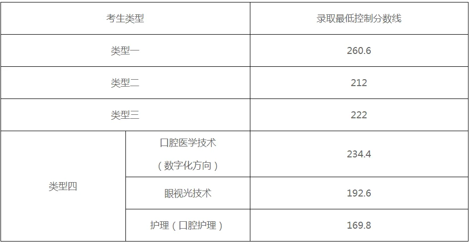 辽宁医药职业学院2025年单招录取分数线：最低169.8分