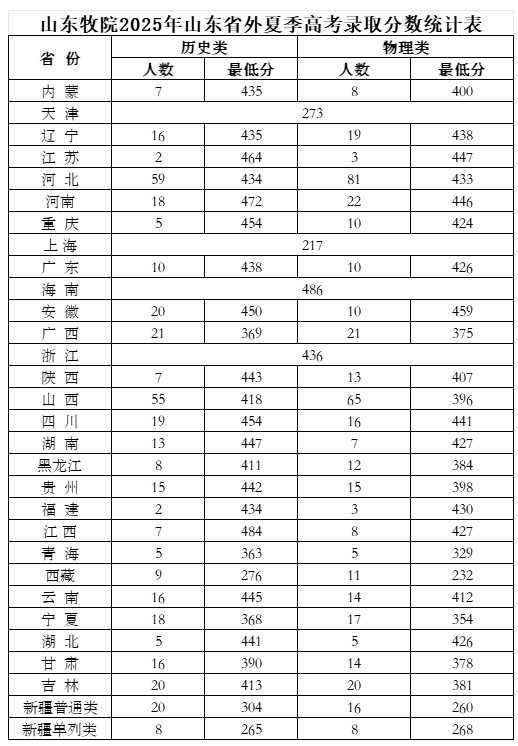 山东畜牧兽医职业学院2025夏季高考分数线 山东畜牧兽医职业学院2025夏季高考分数线