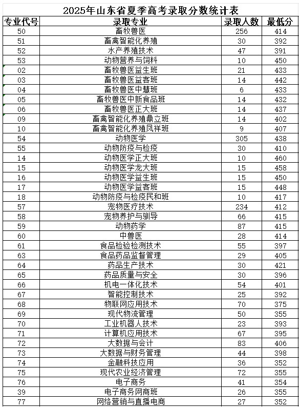 山东畜牧兽医职业学院2025山东省内夏季高考分数线 山东畜牧兽医职业学院2025山东省内夏季高考分数线
