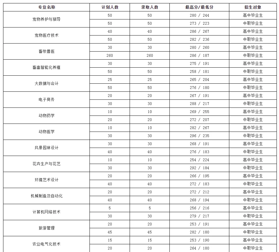 辽宁农业职业技术学院2025单招分数线和专业人数
